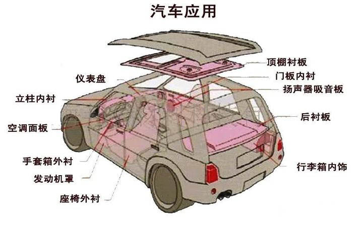 汽車上，EPP有很多創新應用
